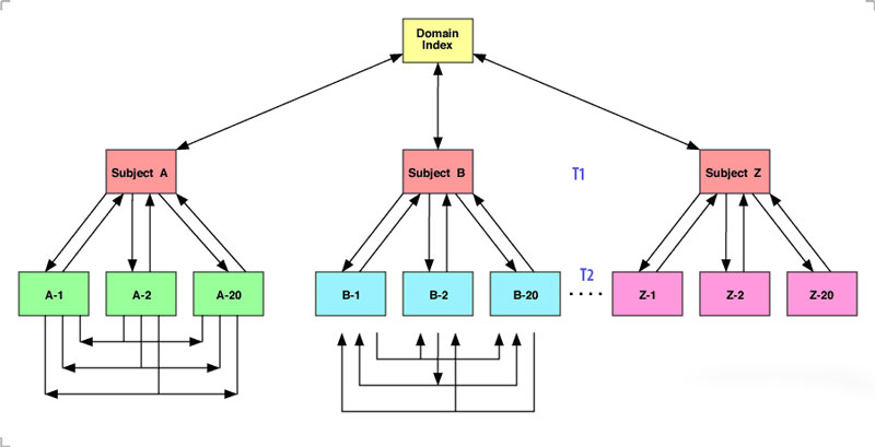 Mô hình link wheel kim tự tháp