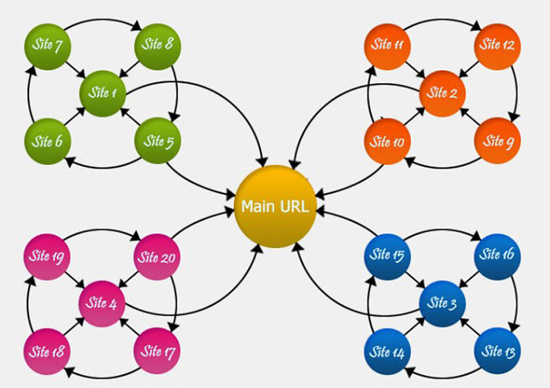 Mô hình link wheel