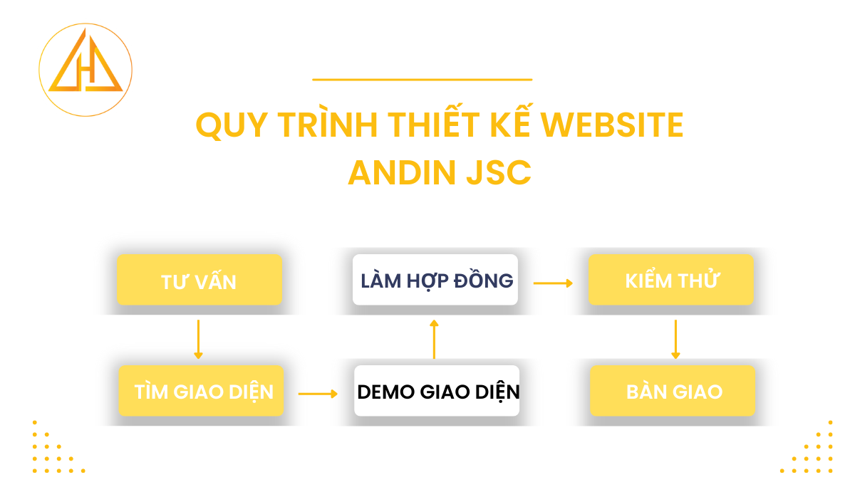 quy trình thiết kế website tại ANDIN JSC