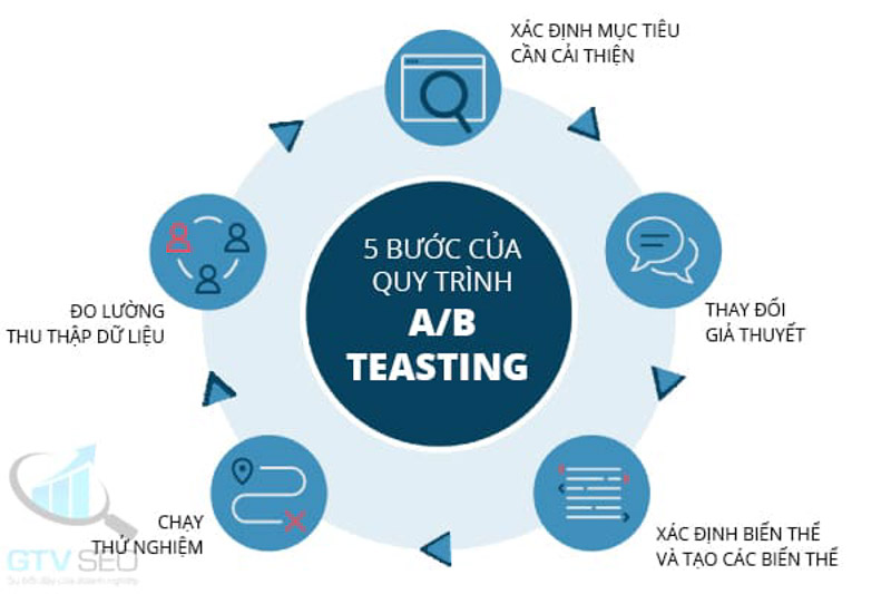 Quy trình A/B Testing