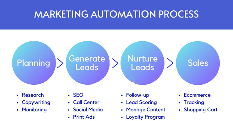 Quy trình Marketing Automation