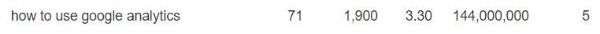 Từ khóa “cách sử dụng Google Analytics” có 1900 lượt tìm kiếm mỗi tháng