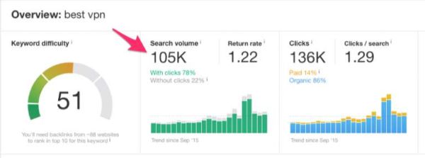 Lượng traffic kéo lên lên đến hơn 180k mỗi tháng nghiên cứu từ khóa