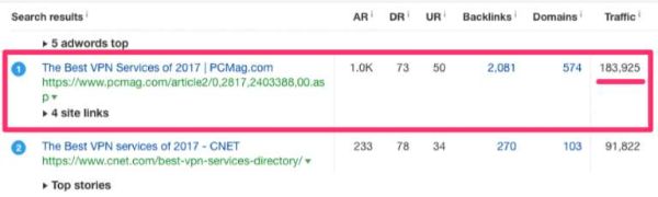 Lượng traffic kéo lên lên đến hơn 180k mỗi tháng nghiên cứu từ khóa