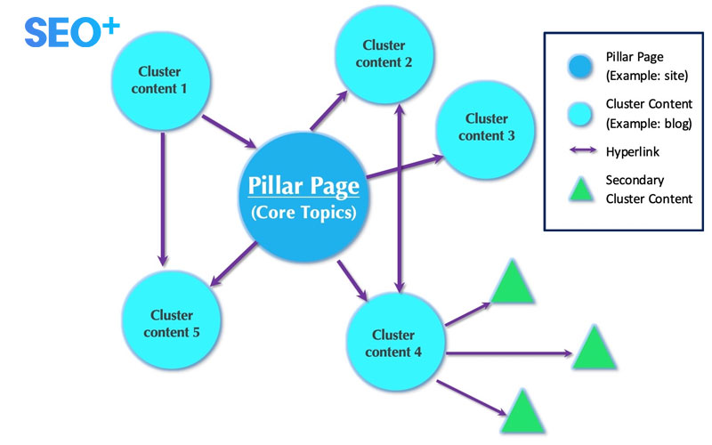 Mô hình pillar page và cluster content (nguồn: seothetop.com)