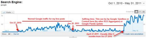 thời gian bị sandbox google sandbox