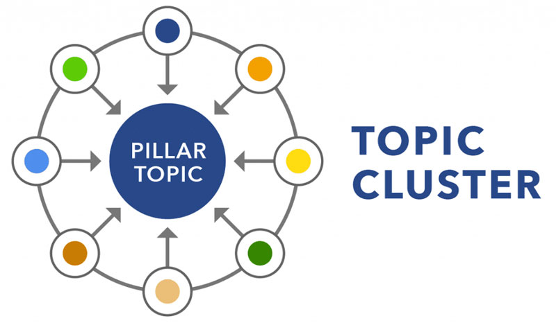 Cấu trúc của một Topic Cluster (nguồn: vietnix.vn)