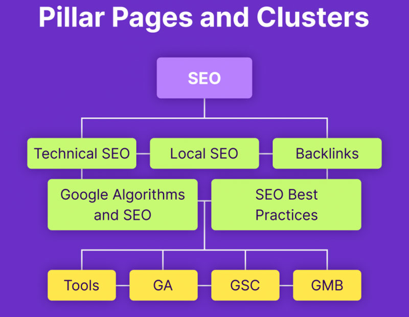 Người dùng tìm kiếm được nhiều thông tin nhờ Topic Cluster (nguồn: toponseek.com)