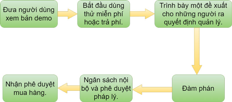 Chân dung khách hàng: Quy trình phê duyệt mua hàng